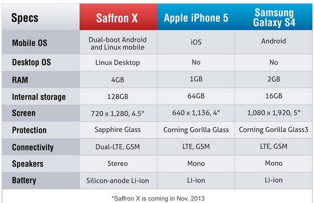 Smart namo saffron x