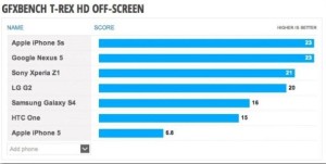 Google Nexus 5 Sony Xperia Z1, Galaxy S4 in Leaked Benchmarks, score remains same for Iphone 5S