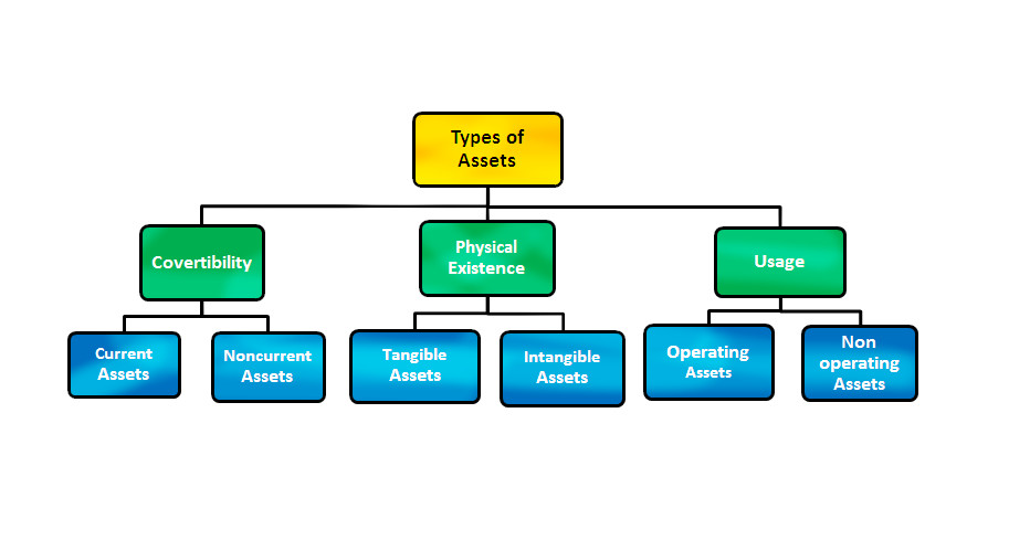 Types of Assets in Accounting Classification of Assets on Balance sheet